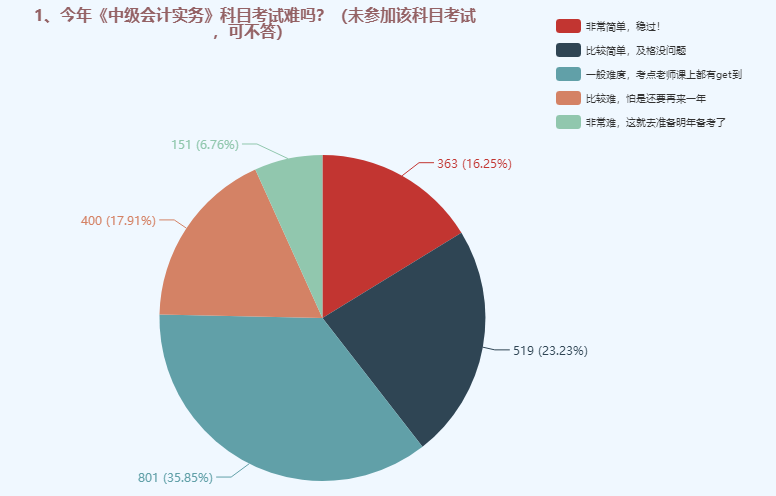 中級(jí)會(huì)計(jì)職稱三科哪個(gè)難度最大？難易程度排名>