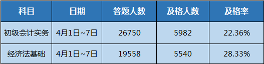 初級會計職稱第一次?？吉勂芬寻l(fā)放