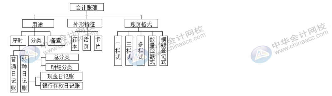 學(xué)會(huì)這幾招，登記會(huì)計(jì)賬簿不再有問題