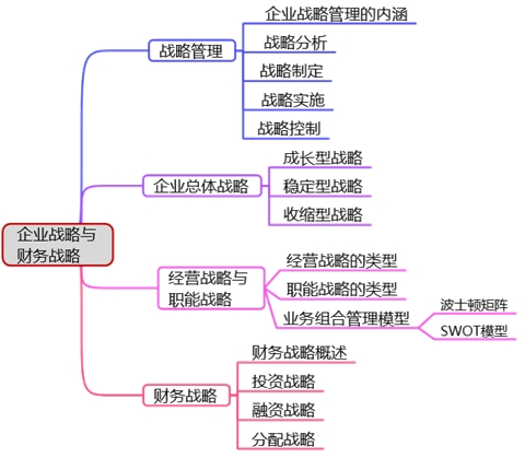 高會(huì)備考第一章：教材變動(dòng)、分值重點(diǎn)、思維導(dǎo)圖齊全了