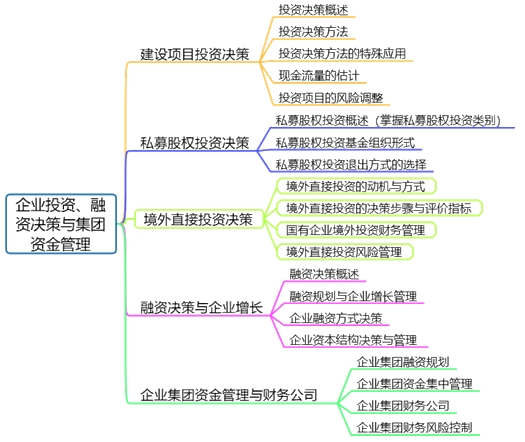 高會備考第二章：教材變動(dòng)、分值重點(diǎn)、思維導(dǎo)圖齊全了