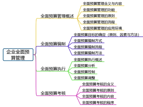 高會(huì)備考第三章：教材變動(dòng)、分值重點(diǎn)、思維導(dǎo)圖齊全了