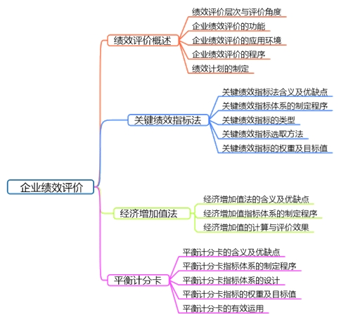 高會(huì)備考第四章：教材變動(dòng)、分值重點(diǎn)、思維導(dǎo)圖齊全了