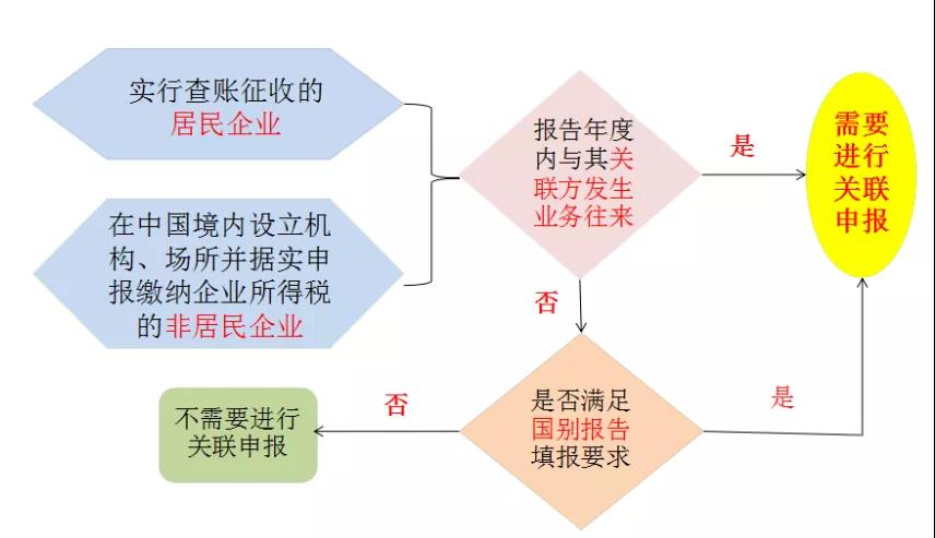 提醒：所得稅匯算清繳，別忘了還有關(guān)聯(lián)申報！