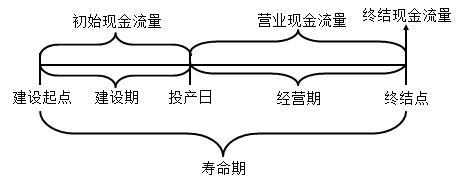 知識(shí)點(diǎn)：中級《審計(jì)專業(yè)相關(guān)知識(shí)》項(xiàng)目投資決策（第四節(jié)）