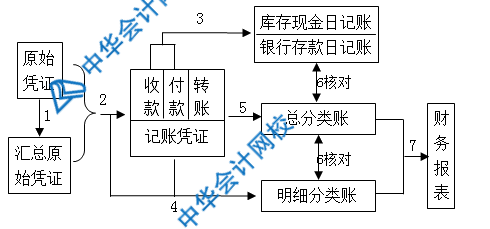 記賬憑證、匯總記賬憑證、科目匯總表三者的區(qū)別是什么？