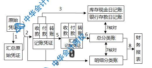 記賬憑證、匯總記賬憑證、科目匯總表三者的區(qū)別是什么？