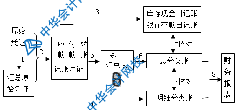 記賬憑證、匯總記賬憑證、科目匯總表三者的區(qū)別是什么？