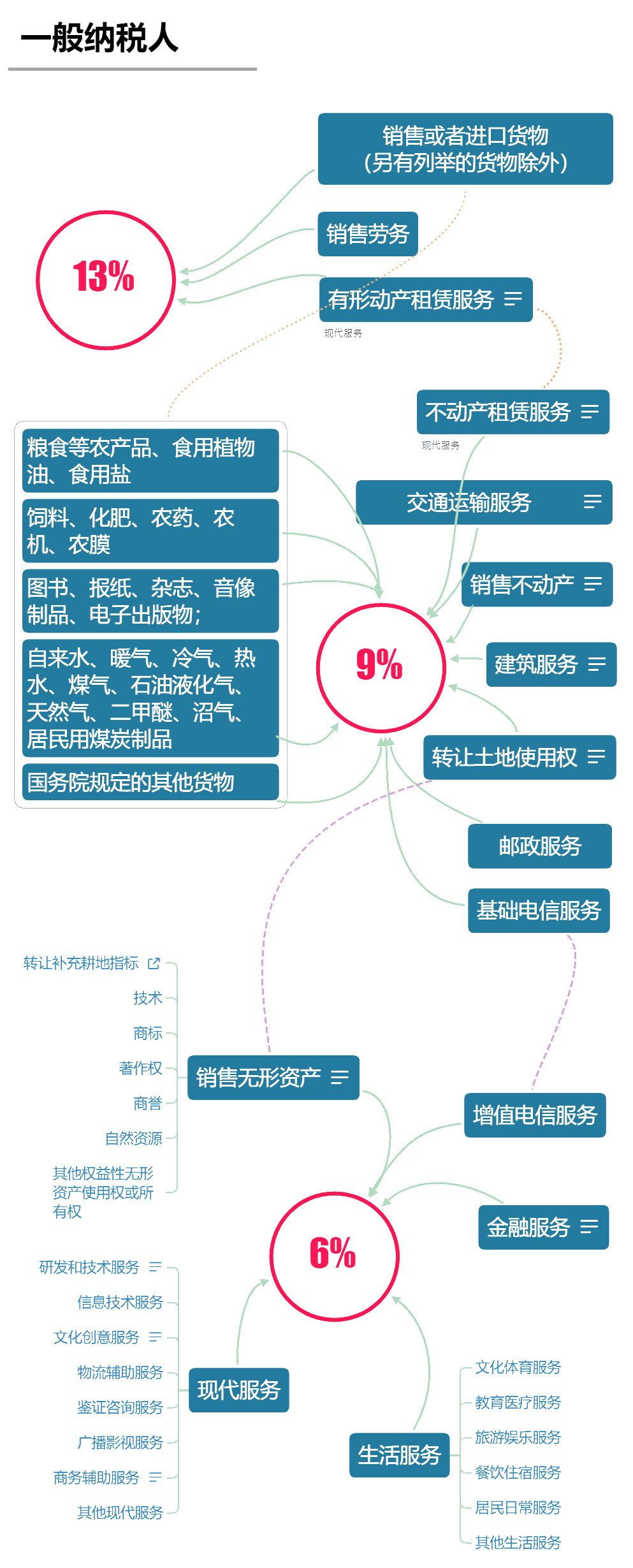 2020年最新增值稅稅率表！