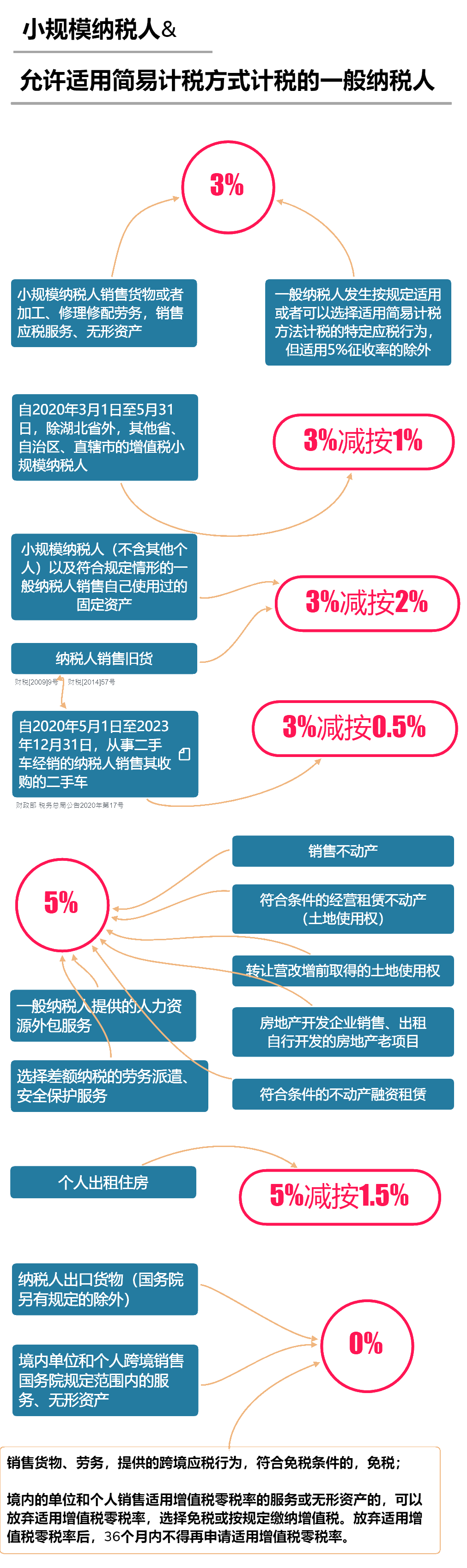 2020年最新增值稅稅率表！