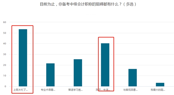 調(diào)查揭秘：53.63%中級會計考生備考阻礙竟然是它！