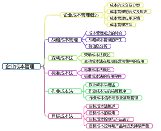 高會(huì)備考第六章：教材變動(dòng)、分值重點(diǎn)、思維導(dǎo)圖齊全了