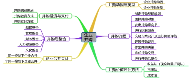 高會備考第七章：教材變動、分值重點、思維導圖齊全了