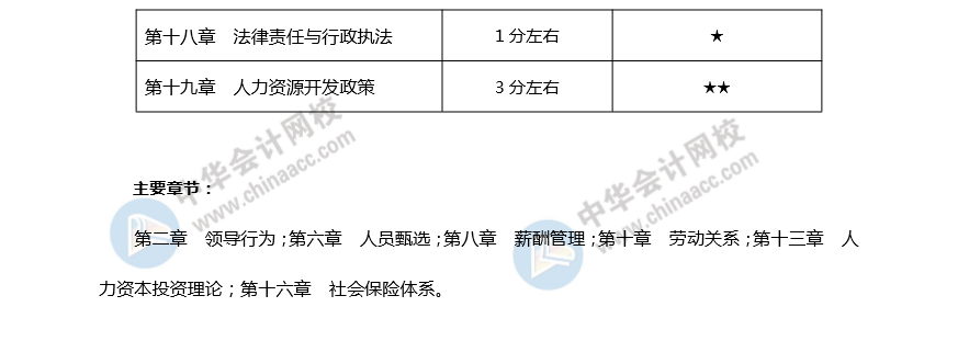 中級經(jīng)濟師《人力》重要章節(jié)+預(yù)計分值