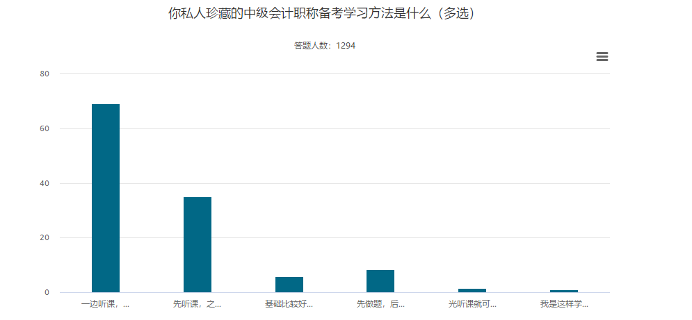 聽(tīng)課與做題 正確的備考中級(jí)會(huì)計(jì)職稱考試的順序是？