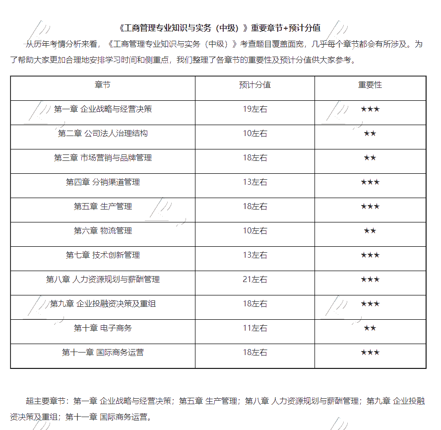 2020年中級經(jīng)濟師《工商》重要章節(jié)＋預(yù)計分值