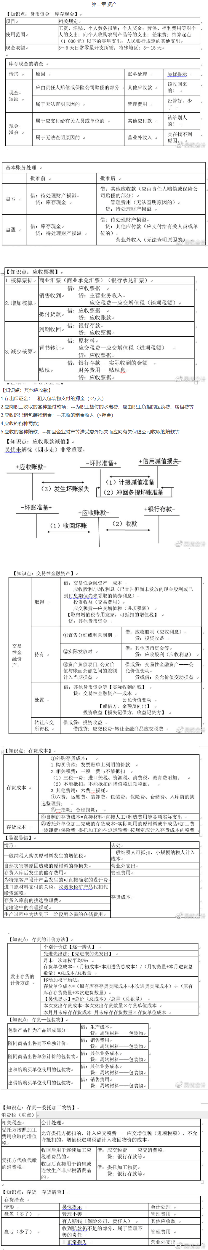 考前撈分第二彈~前方高能！初級會計(jì)實(shí)務(wù)第二章資產(chǎn)干貨來了！