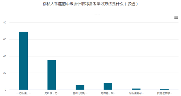 調查揭秘：備考中級會計職稱看書、聽課、做題怎么安排？