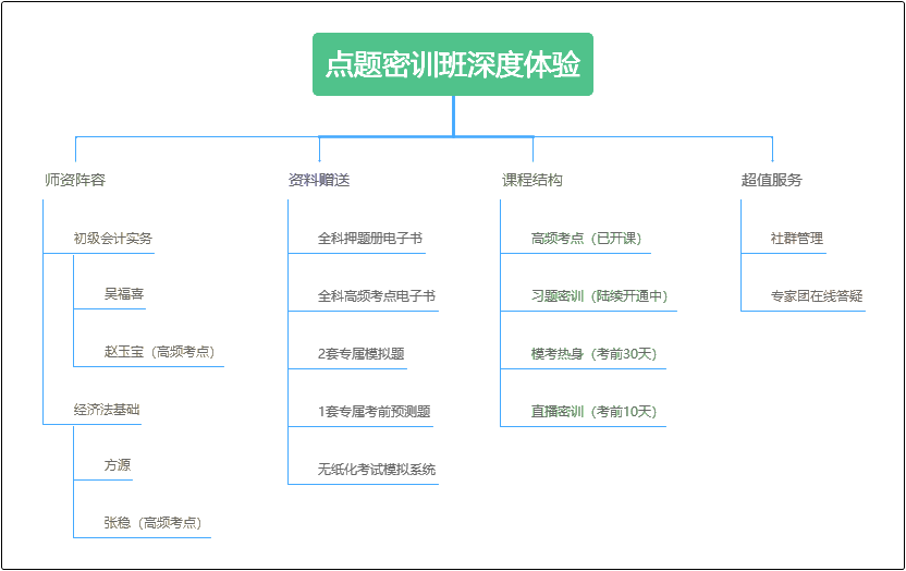 全員擺攤 2020年初級會計(jì)點(diǎn)題密訓(xùn)班C位出道 墻裂推薦！