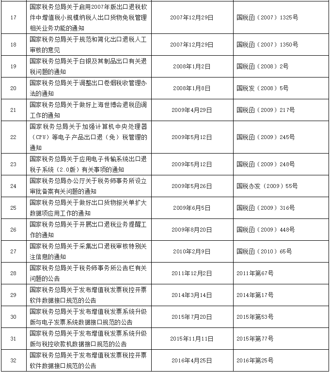 注意了！稅務(wù)總局公布一批全文失效廢止的稅務(wù)規(guī)范性文件目錄