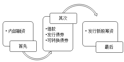 優(yōu)序融資理論