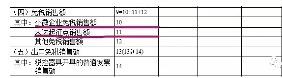 小微企業(yè)免稅銷售額、未達起征點銷售額如何區(qū)分？如何填表？