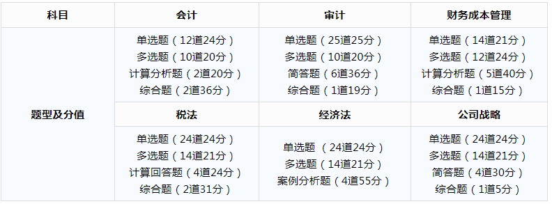 廣東2020cpa考試時(shí)間、題型及分值