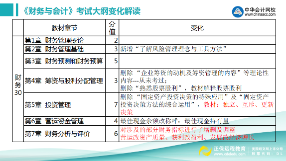 財務與會計考試大綱變化