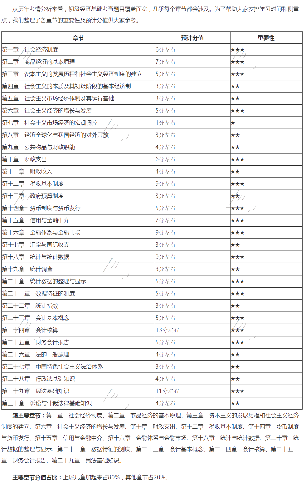 2020年初級經(jīng)濟(jì)師《經(jīng)濟(jì)基礎(chǔ)知識》重要章節(jié)及分值預(yù)估