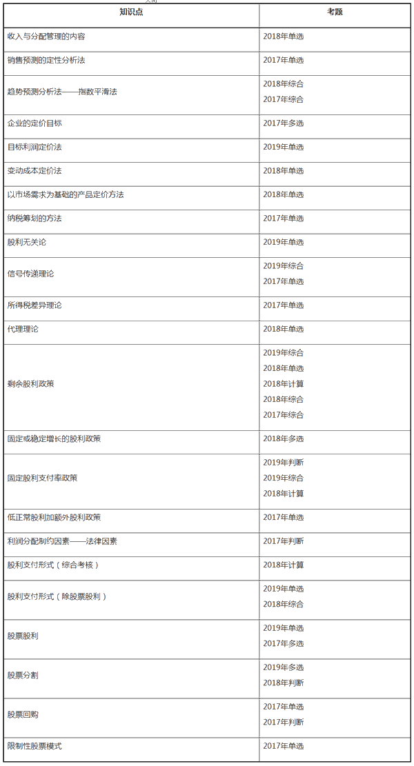 中級財(cái)務(wù)管理近三年試題考點(diǎn)分布——第九章收入與分配管理