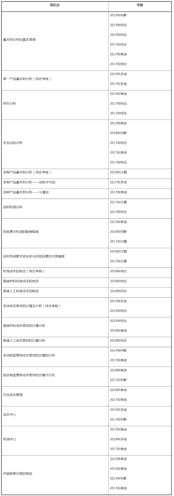 中級(jí)財(cái)務(wù)管理近三年試題考點(diǎn)分布——第八章成本管理