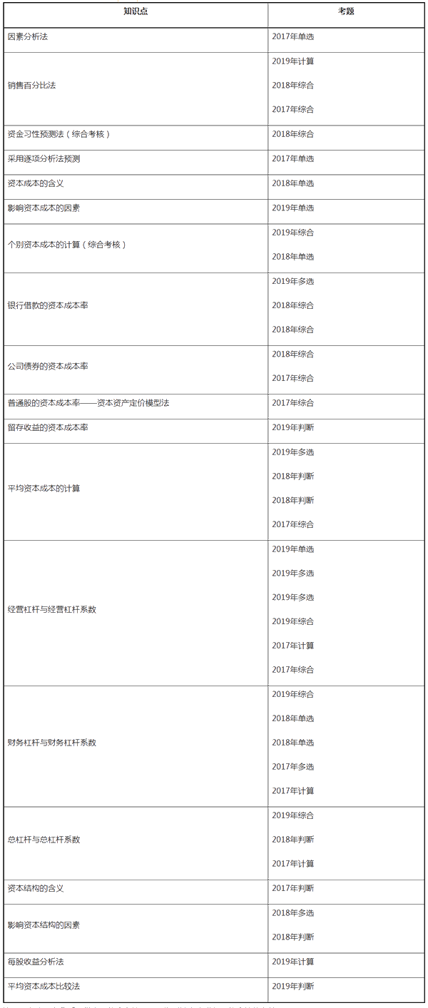 中級財(cái)務(wù)管理近三年試題考點(diǎn)分布——第五章籌資管理（下）