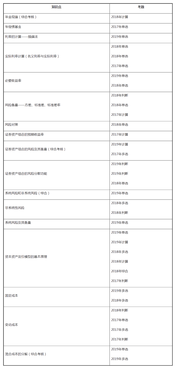 中級財務管理近三年試題考點分布——第二章財務管理基礎 