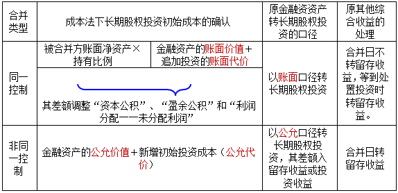 金融資產轉成本法