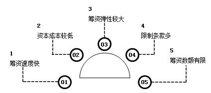 銀行借款的籌資特點(diǎn)