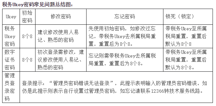 稅務(wù)Ukey與金稅盤、稅控盤的功能有何差別？