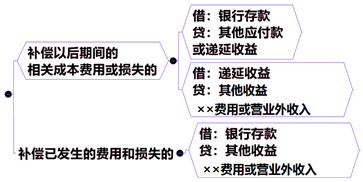 與收益相關(guān)的政府補助的會計處理