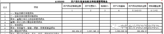 匯算清繳案例！處置固定資產(chǎn)的會計處理及所得稅匯算時的填報