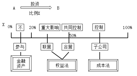 一小時(shí)搞懂長(zhǎng)期股權(quán)投資成本法與權(quán)益法（上）