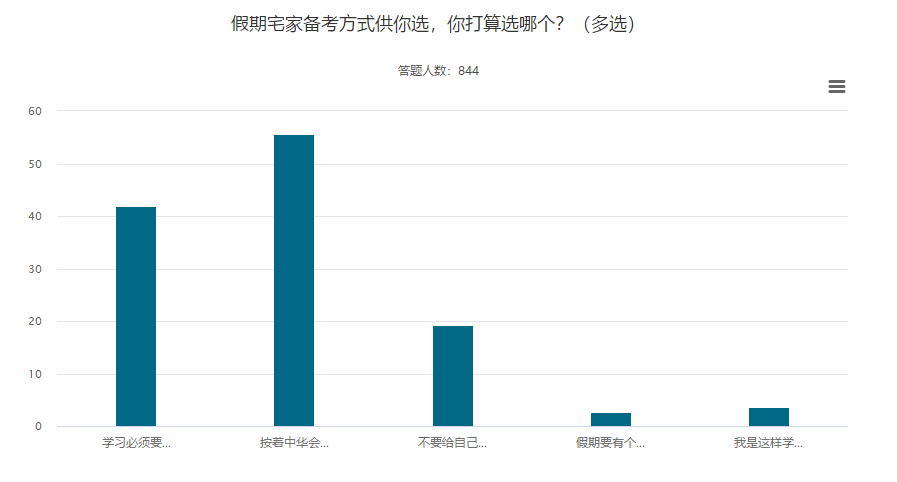 五一宅家備考這么多方式 你屬于哪個流派？