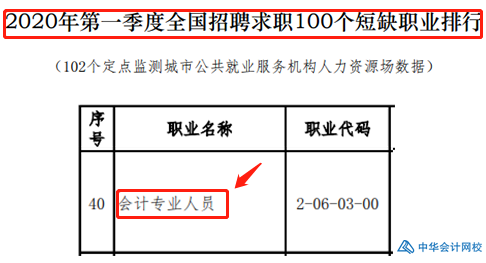 【官方】會(huì)計(jì)登短缺職業(yè)排行榜！你做好準(zhǔn)備了嗎？