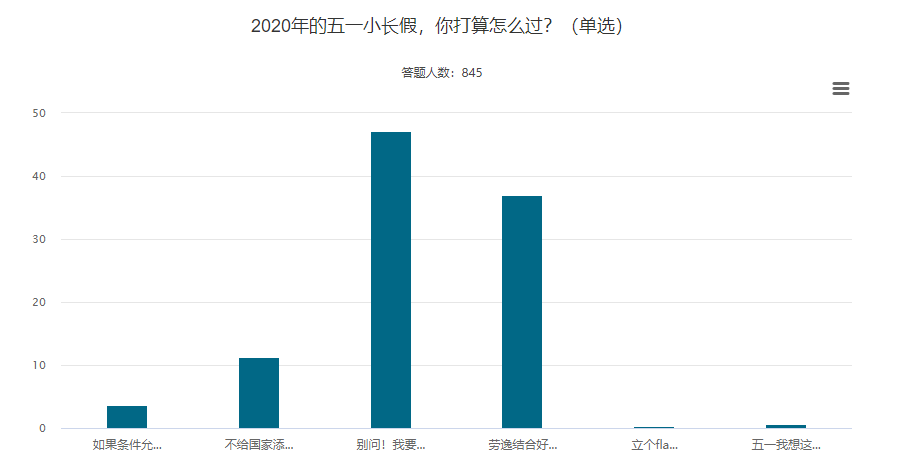 【調(diào)查揭秘】五一長(zhǎng)假?gòu)?qiáng)勢(shì)來(lái)襲 高級(jí)會(huì)計(jì)師考生們?cè)趺催^(guò)？