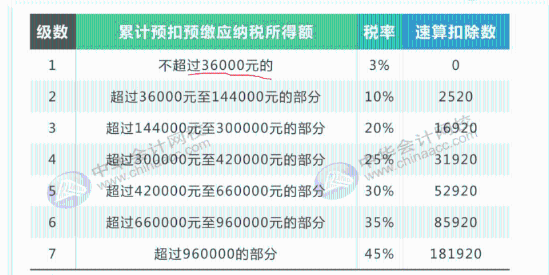 最全最新個(gè)稅適用稅率匯總，值得收藏！