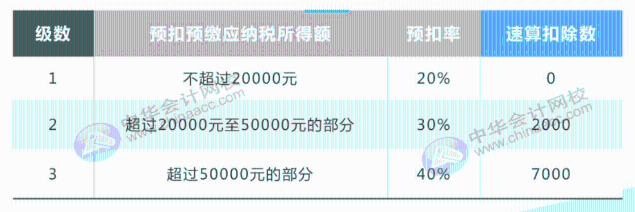 最全最新個(gè)稅適用稅率匯總，值得收藏！