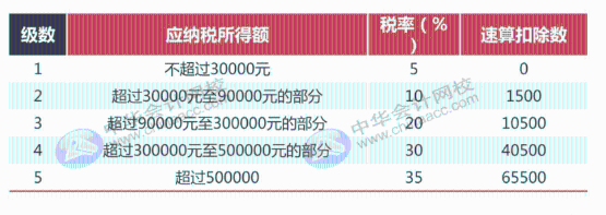 最全最新個(gè)稅適用稅率匯總，值得收藏！