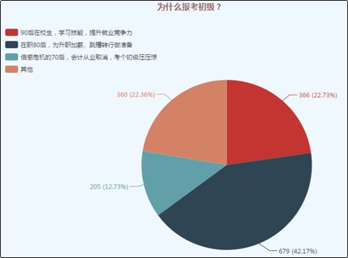 為什么要考初級(jí)會(huì)計(jì)證？證書不是萬(wàn)能的 但沒(méi)有證書是萬(wàn)萬(wàn)不能的