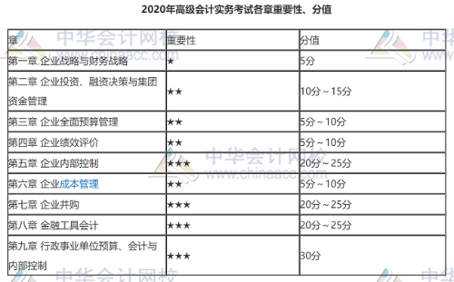 高會(huì)考試題型、題量與分值