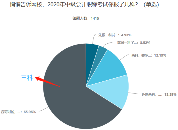 中級會計職稱一年過三科 有戲嗎？做到這些就有戲