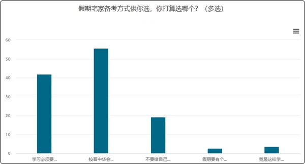 五一小長假大部分考生選擇按照網(wǎng)校計劃學(xué)習(xí)！