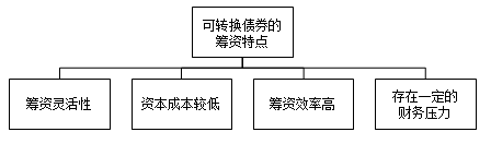 可轉(zhuǎn)換債券的籌資特點